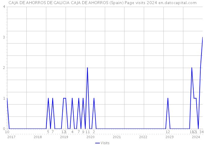 CAJA DE AHORROS DE GALICIA CAJA DE AHORROS (Spain) Page visits 2024 