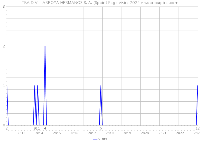 TRAID VILLARROYA HERMANOS S. A. (Spain) Page visits 2024 