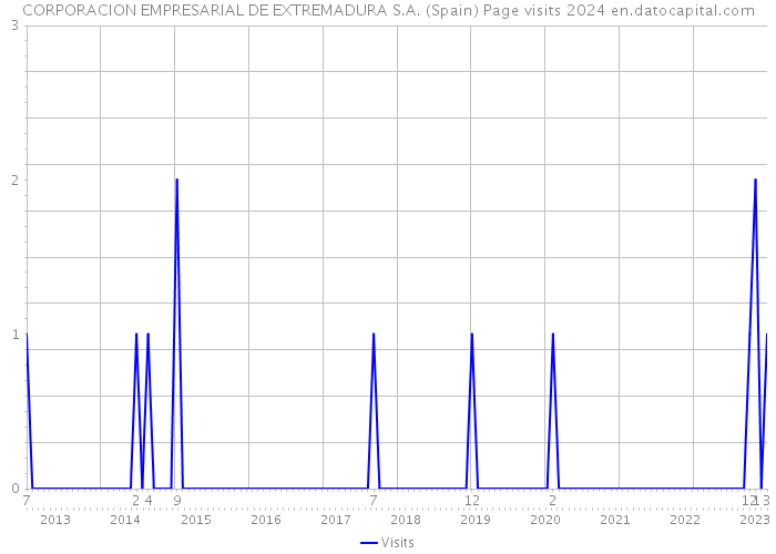 CORPORACION EMPRESARIAL DE EXTREMADURA S.A. (Spain) Page visits 2024 
