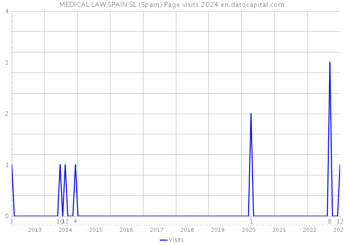 MEDICAL LAW SPAIN SL (Spain) Page visits 2024 