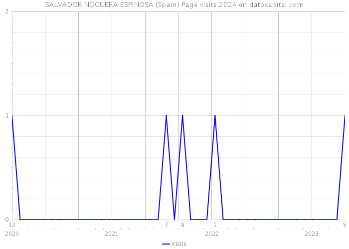 SALVADOR NOGUERA ESPINOSA (Spain) Page visits 2024 