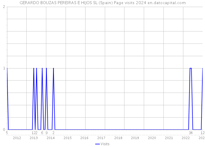 GERARDO BOUZAS PEREIRAS E HIJOS SL (Spain) Page visits 2024 