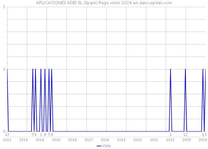 APLICACIONES ADEI SL (Spain) Page visits 2024 