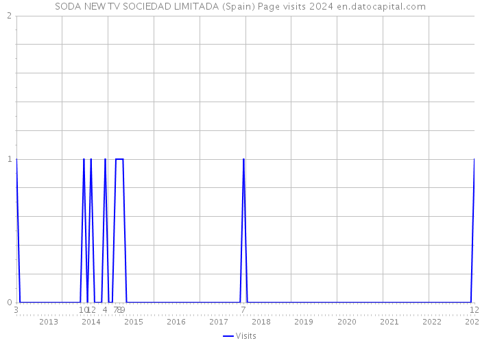 SODA NEW TV SOCIEDAD LIMITADA (Spain) Page visits 2024 