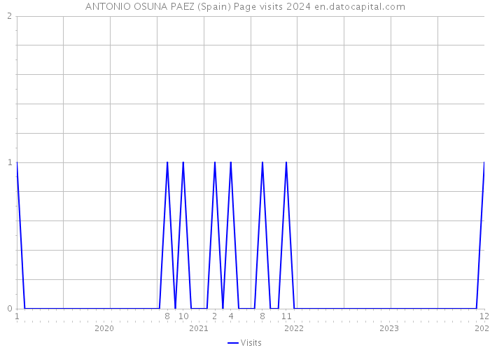 ANTONIO OSUNA PAEZ (Spain) Page visits 2024 