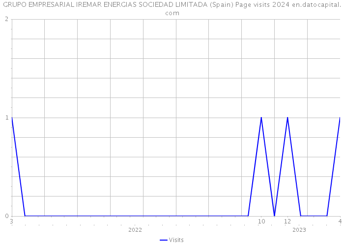 GRUPO EMPRESARIAL IREMAR ENERGIAS SOCIEDAD LIMITADA (Spain) Page visits 2024 