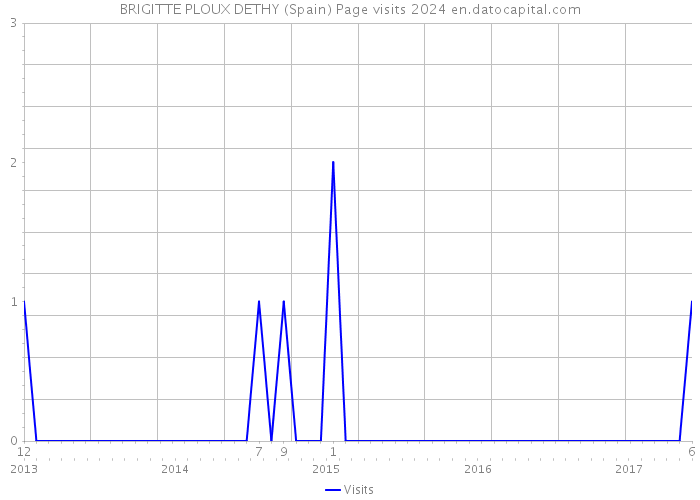 BRIGITTE PLOUX DETHY (Spain) Page visits 2024 
