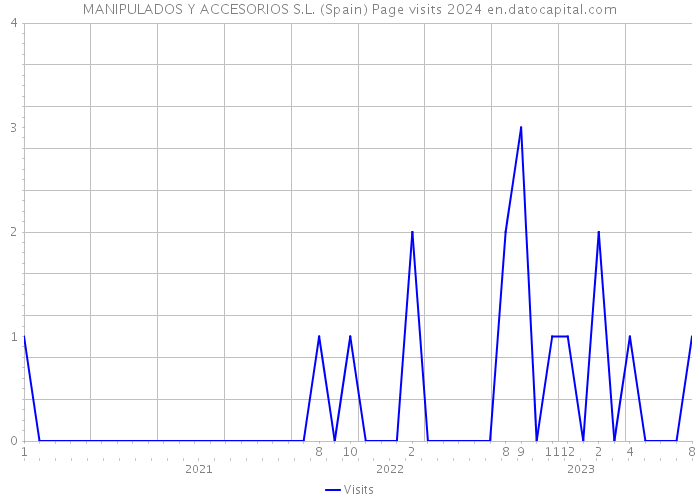MANIPULADOS Y ACCESORIOS S.L. (Spain) Page visits 2024 
