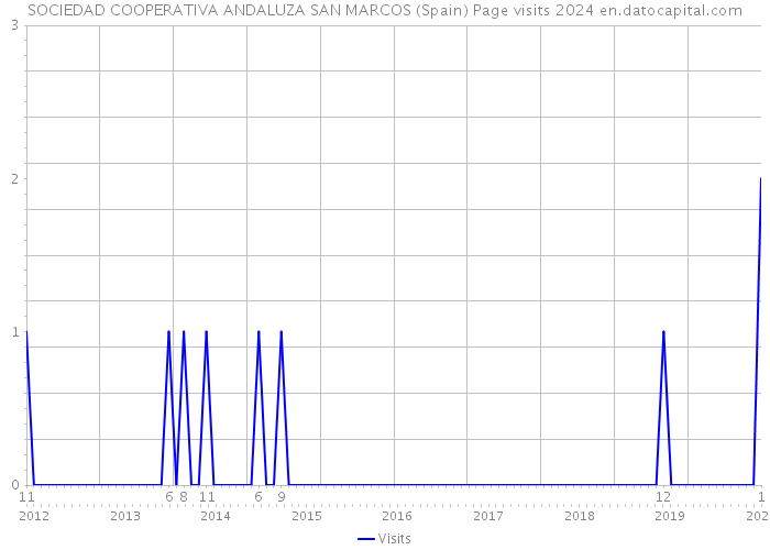 SOCIEDAD COOPERATIVA ANDALUZA SAN MARCOS (Spain) Page visits 2024 