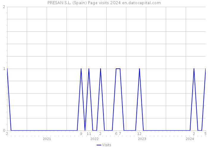 PRESAN S.L. (Spain) Page visits 2024 