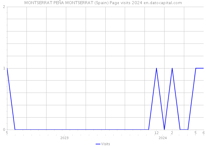 MONTSERRAT PEÑA MONTSERRAT (Spain) Page visits 2024 