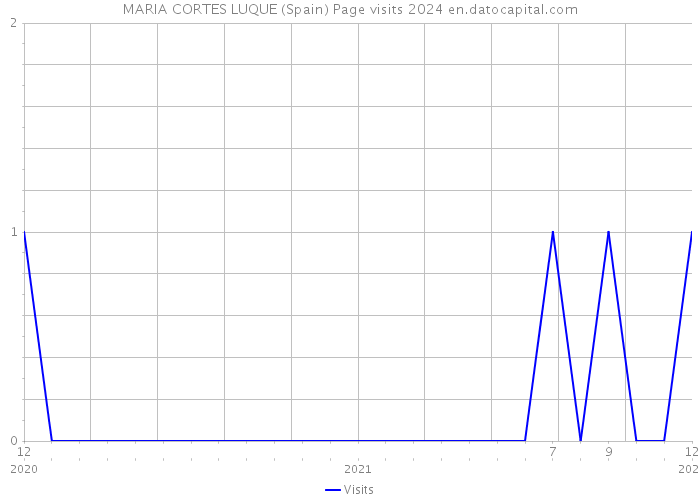 MARIA CORTES LUQUE (Spain) Page visits 2024 