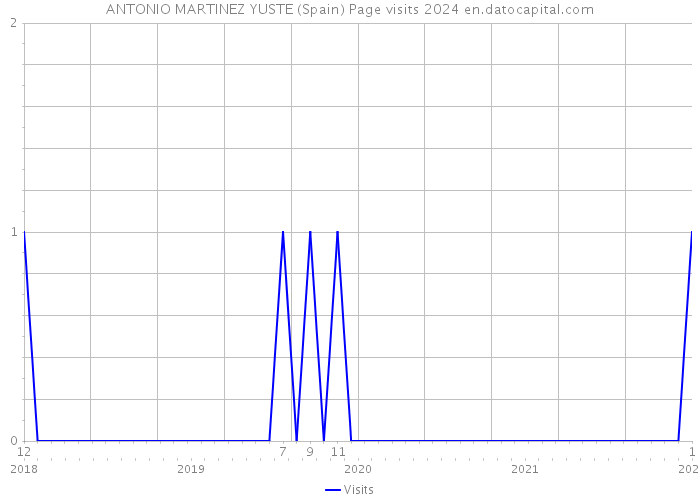 ANTONIO MARTINEZ YUSTE (Spain) Page visits 2024 