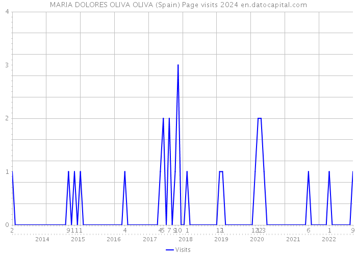 MARIA DOLORES OLIVA OLIVA (Spain) Page visits 2024 