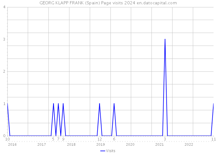 GEORG KLAPP FRANK (Spain) Page visits 2024 