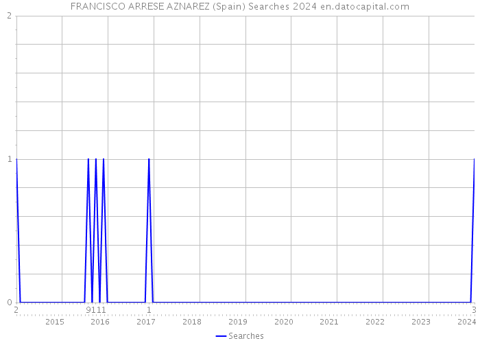 FRANCISCO ARRESE AZNAREZ (Spain) Searches 2024 