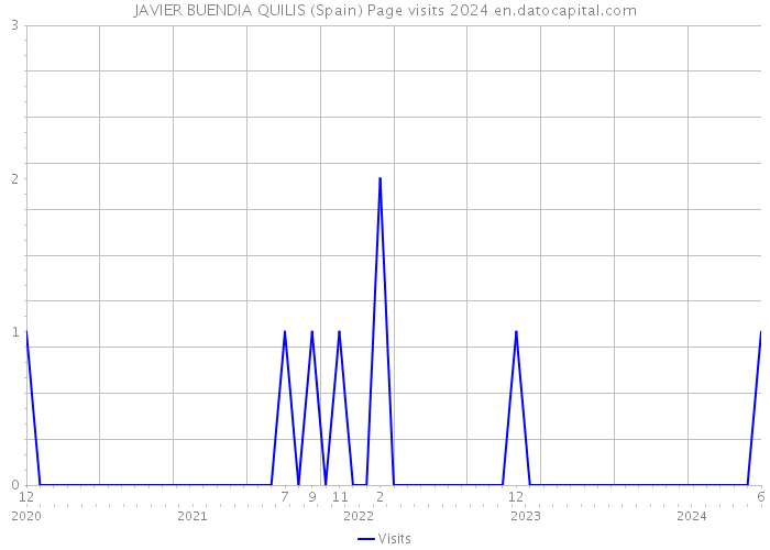 JAVIER BUENDIA QUILIS (Spain) Page visits 2024 