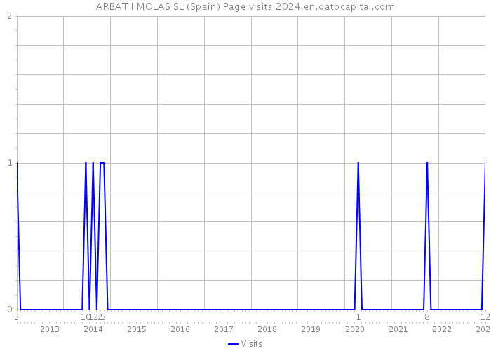 ARBAT I MOLAS SL (Spain) Page visits 2024 