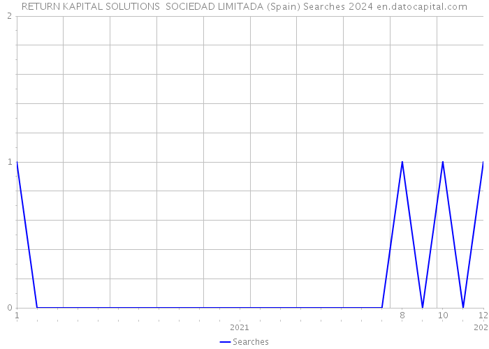 RETURN KAPITAL SOLUTIONS SOCIEDAD LIMITADA (Spain) Searches 2024 