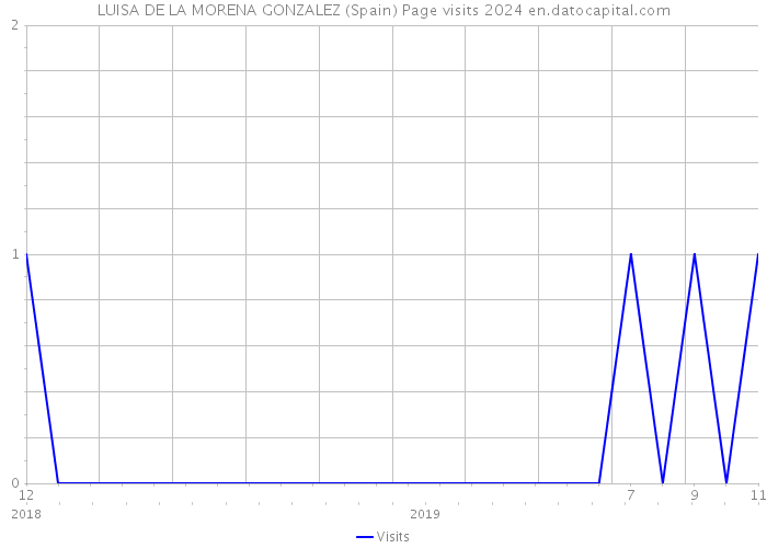 LUISA DE LA MORENA GONZALEZ (Spain) Page visits 2024 