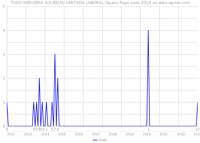TODO MERCERIA SOCIEDAD LIMITADA LABORAL (Spain) Page visits 2024 