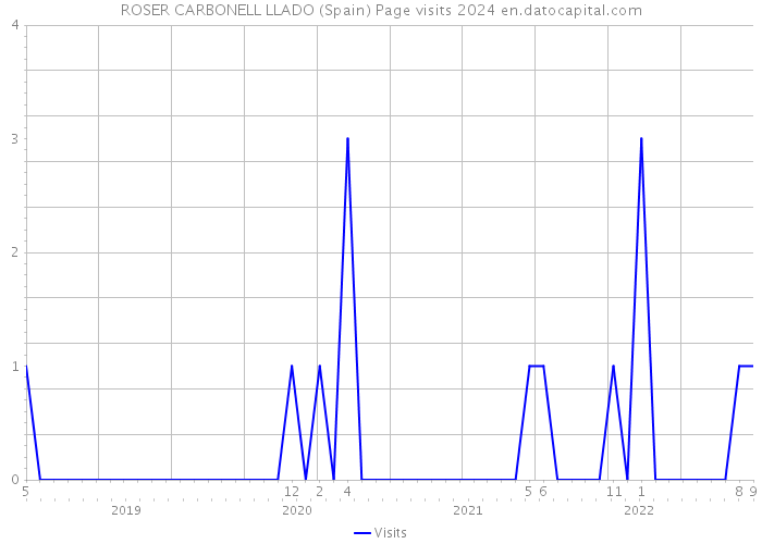 ROSER CARBONELL LLADO (Spain) Page visits 2024 