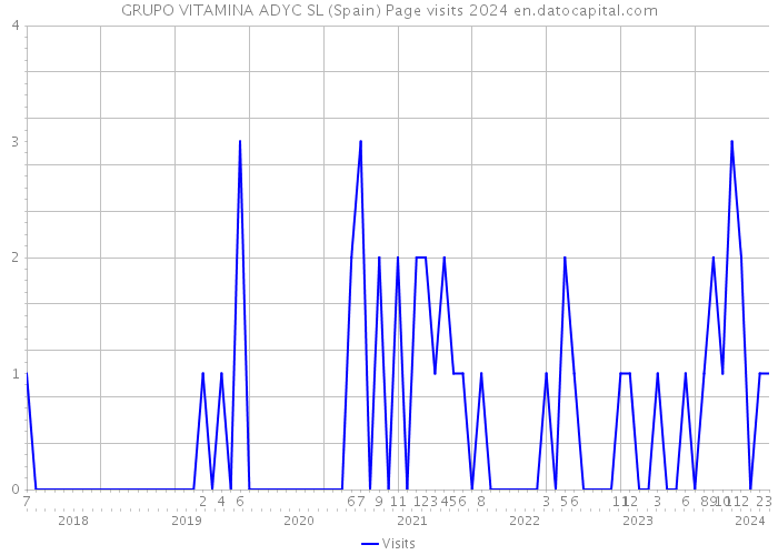 GRUPO VITAMINA ADYC SL (Spain) Page visits 2024 