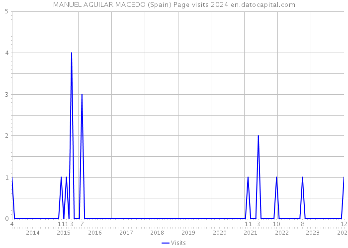 MANUEL AGUILAR MACEDO (Spain) Page visits 2024 