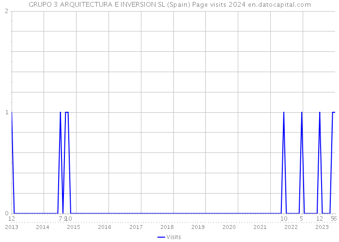 GRUPO 3 ARQUITECTURA E INVERSION SL (Spain) Page visits 2024 
