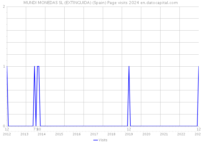 MUNDI MONEDAS SL (EXTINGUIDA) (Spain) Page visits 2024 