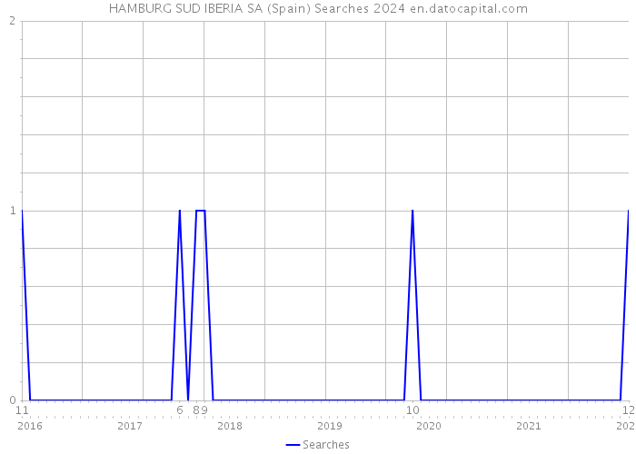 HAMBURG SUD IBERIA SA (Spain) Searches 2024 
