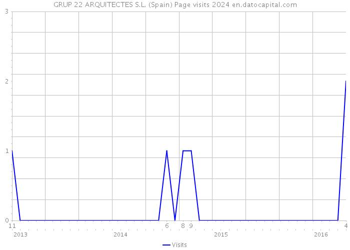 GRUP 22 ARQUITECTES S.L. (Spain) Page visits 2024 