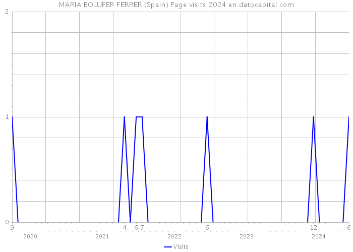MARIA BOLUFER FERRER (Spain) Page visits 2024 
