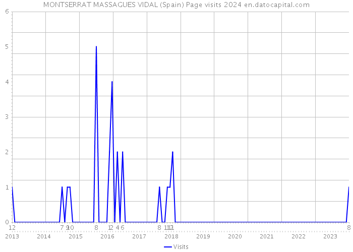 MONTSERRAT MASSAGUES VIDAL (Spain) Page visits 2024 