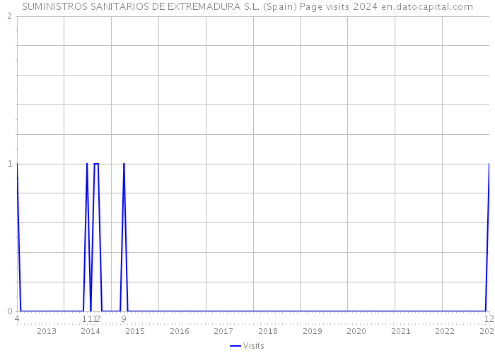 SUMINISTROS SANITARIOS DE EXTREMADURA S.L. (Spain) Page visits 2024 