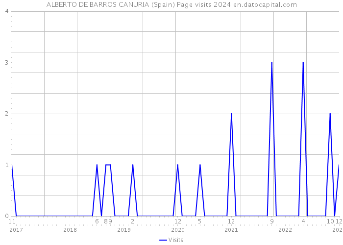 ALBERTO DE BARROS CANURIA (Spain) Page visits 2024 