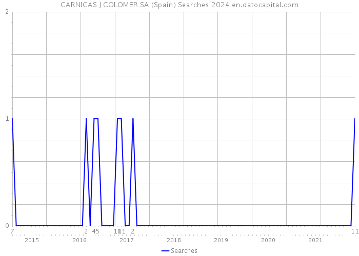 CARNICAS J COLOMER SA (Spain) Searches 2024 