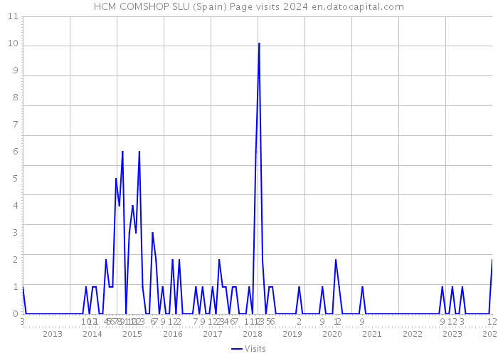 HCM COMSHOP SLU (Spain) Page visits 2024 