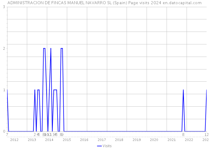 ADMINISTRACION DE FINCAS MANUEL NAVARRO SL (Spain) Page visits 2024 