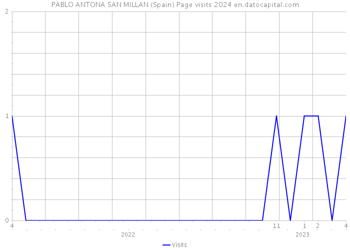 PABLO ANTONA SAN MILLAN (Spain) Page visits 2024 