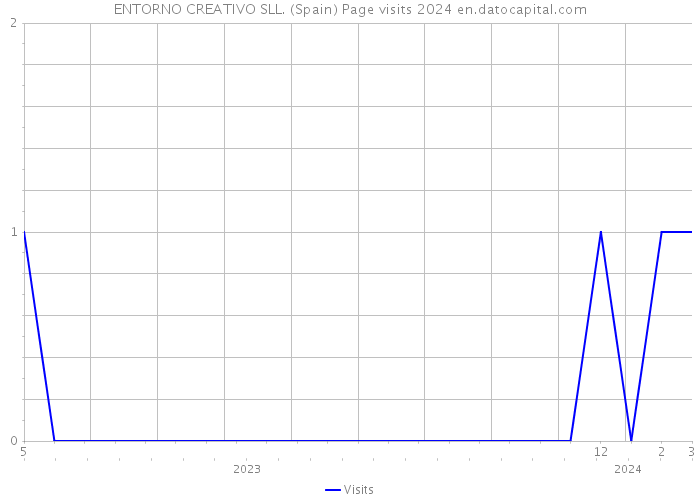 ENTORNO CREATIVO SLL. (Spain) Page visits 2024 