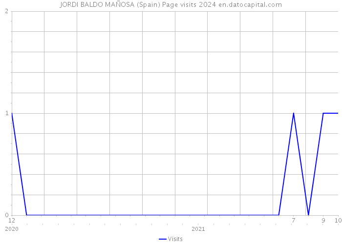 JORDI BALDO MAÑOSA (Spain) Page visits 2024 