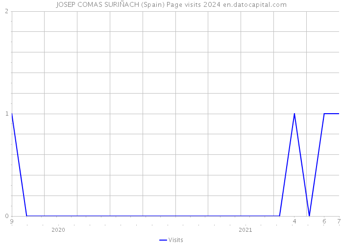 JOSEP COMAS SURIÑACH (Spain) Page visits 2024 