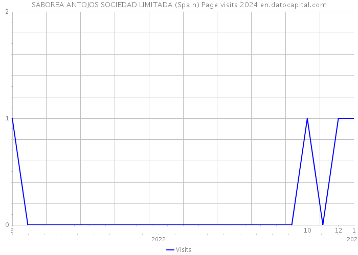 SABOREA ANTOJOS SOCIEDAD LIMITADA (Spain) Page visits 2024 