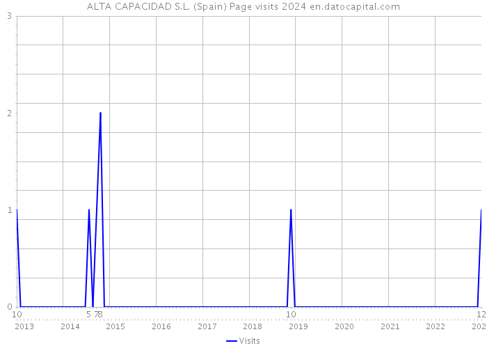 ALTA CAPACIDAD S.L. (Spain) Page visits 2024 