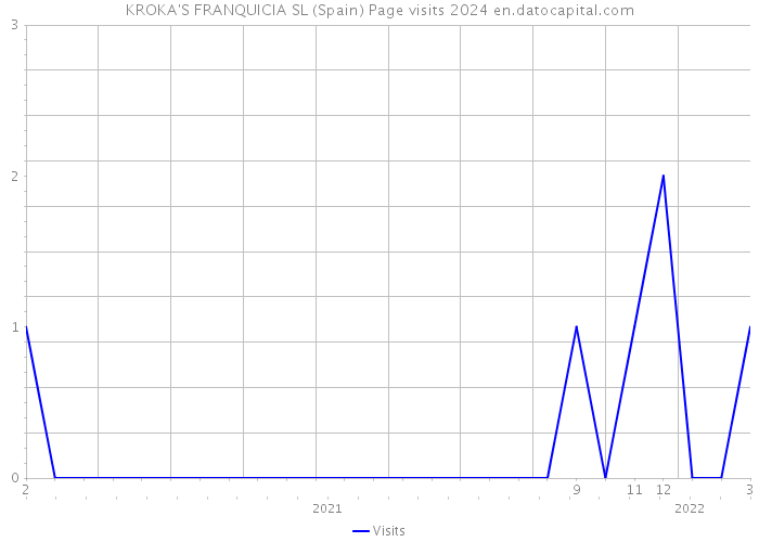 KROKA'S FRANQUICIA SL (Spain) Page visits 2024 