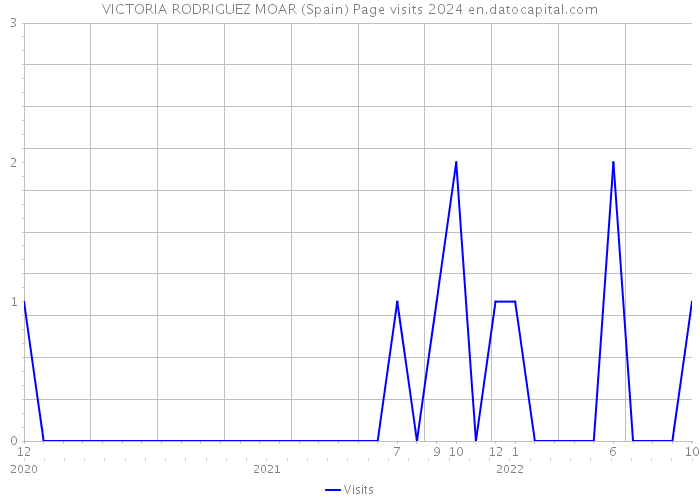 VICTORIA RODRIGUEZ MOAR (Spain) Page visits 2024 