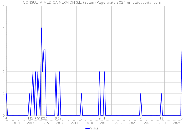 CONSULTA MEDICA NERVION S.L. (Spain) Page visits 2024 