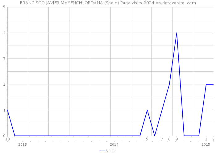 FRANCISCO JAVIER MAYENCH JORDANA (Spain) Page visits 2024 