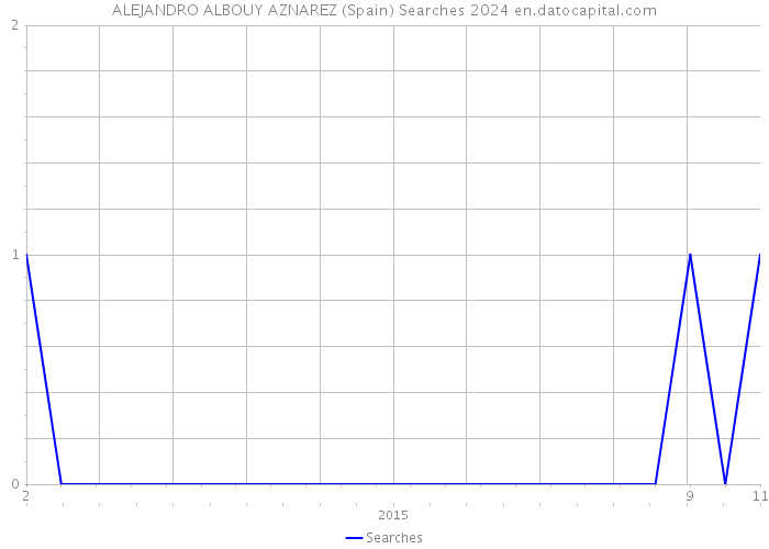 ALEJANDRO ALBOUY AZNAREZ (Spain) Searches 2024 